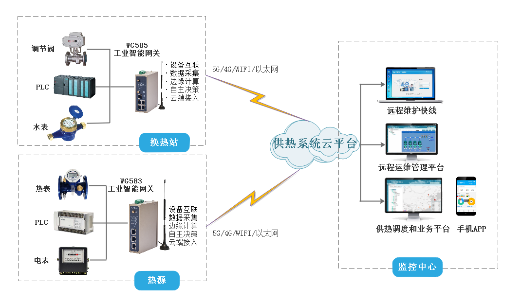 乐发lv大众 乐发welcome智能供热